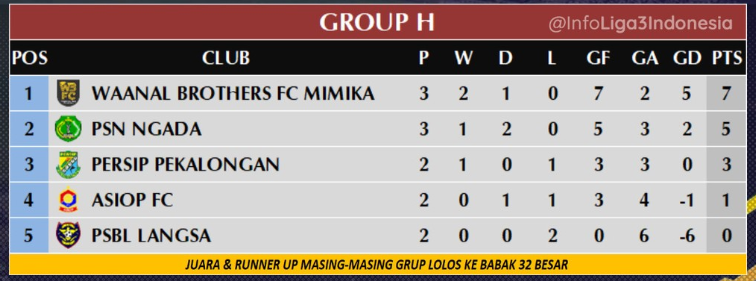Klasemen Sementara Grup H Liga 3 Nasional 2024 (Sumber: IG PSSI)