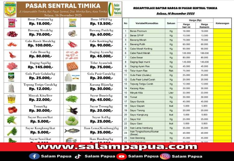 Harga Bahan Pokok Di Pasar Sentral Timika Stabil, Cabai Rawit Masih Rp100 Ribu Per Kg