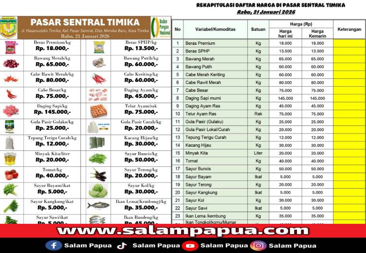 Harga Pangan Di Pasar Sentral Timika Tetap Stabil