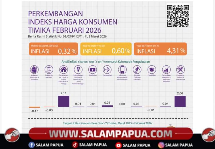 Tarif Listrik Dan Harga Emas Picu Inflasi Mimika Februari 2026 Capai 4,31 Persen